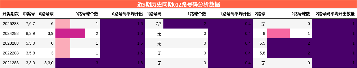 012路号码分析