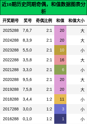 奇偶分析,和值分析