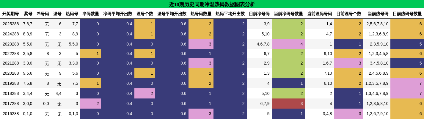 冷温热码分析