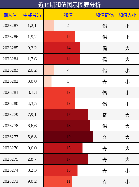 和值分析