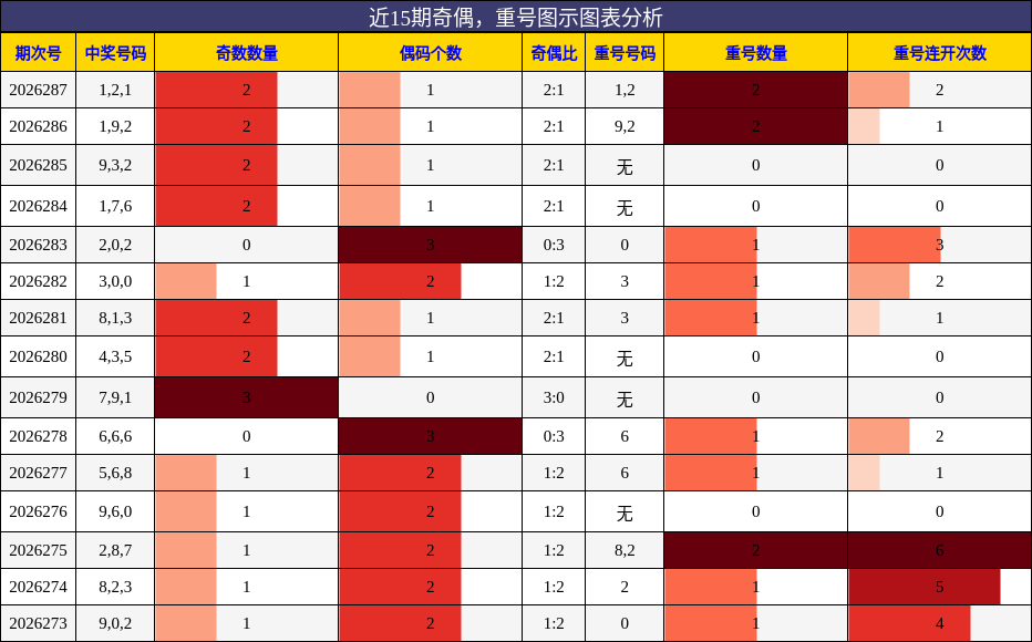 奇偶分析，重号分析