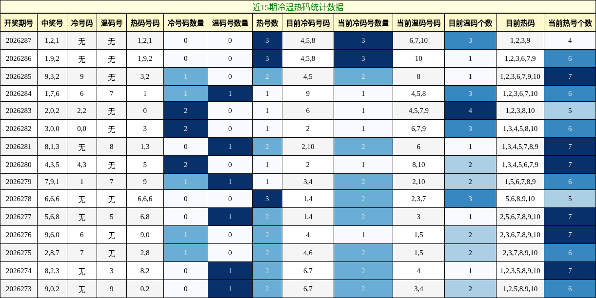 冷温热码分析