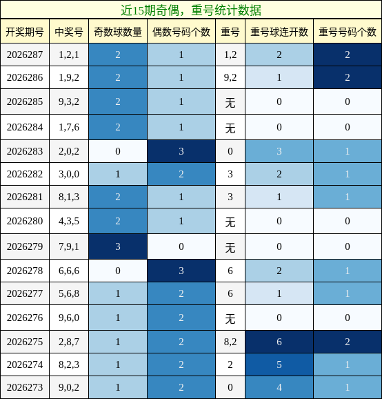 奇偶分析，重号分析