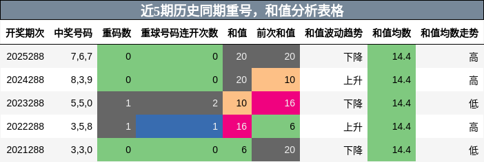 重号分析,和值分析