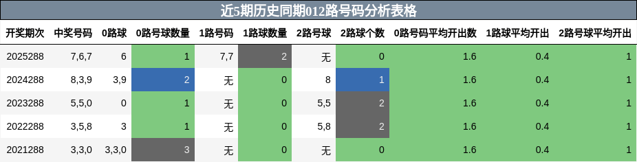 012路号码分析