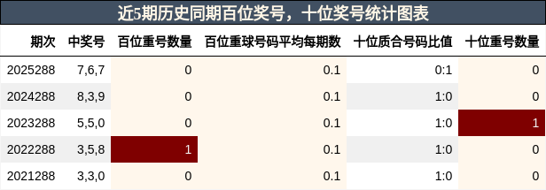 百位奖号分析,十位奖号分析