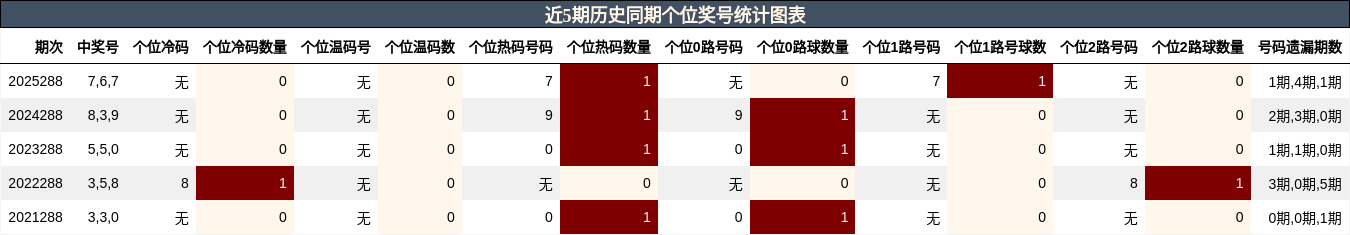 个位奖号分析