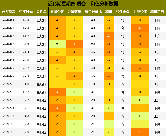 近15期星期四 质合,和值分析数据