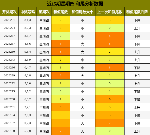 近15期星期四 和尾分析数据