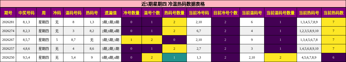 近5期星期四 冷温热码数据表格