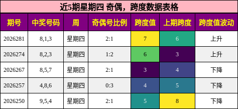 近5期星期四 奇偶，跨度数据表格