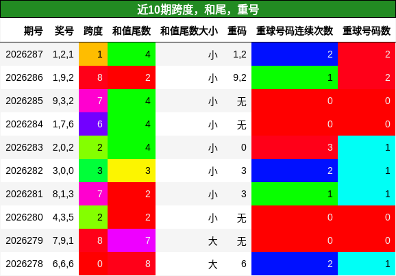 跨度分析，和尾分析，重号分析
