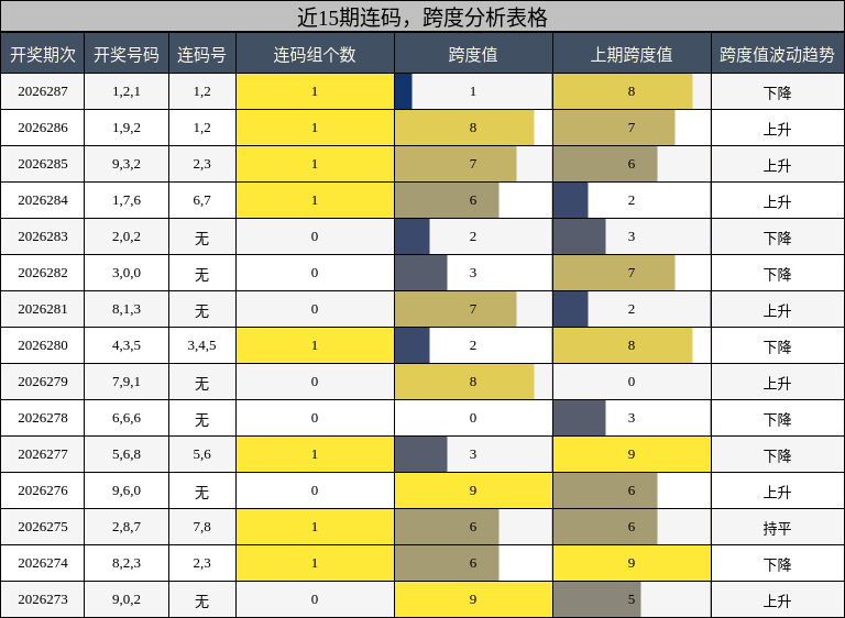 连码分析,跨度分析