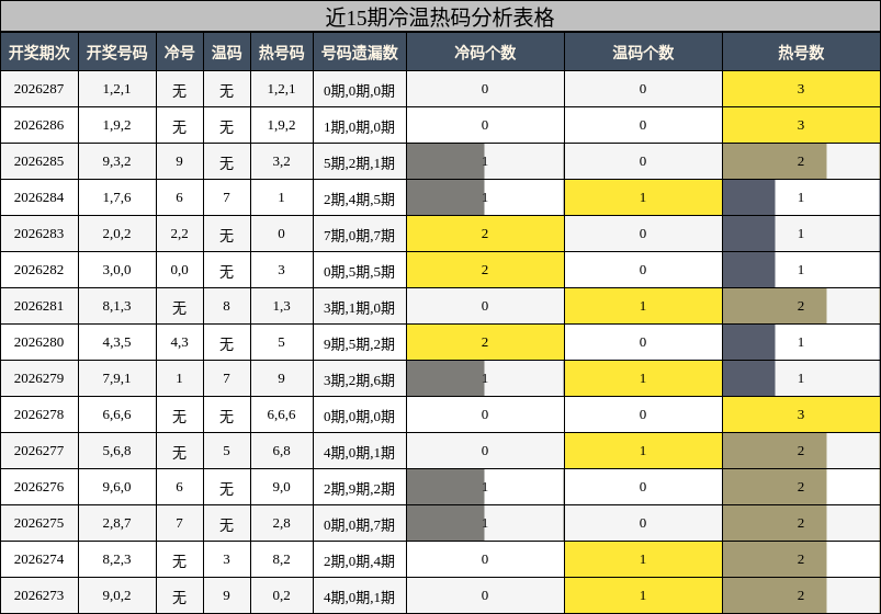 冷温热码分析