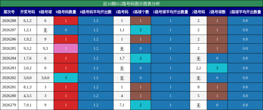 012路号码分析