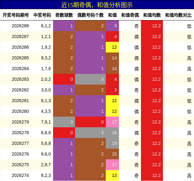 奇偶分析,和值分析