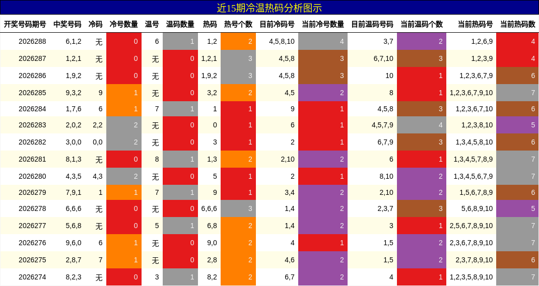 冷温热码分析