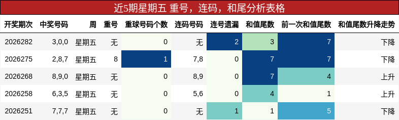 近5期星期五 重号,连码,和尾分析表格