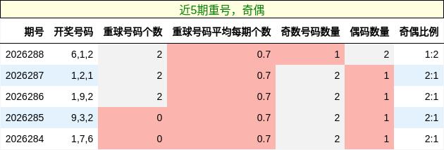 重号分析,奇偶分析