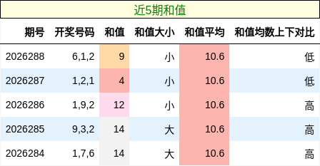 和值分析