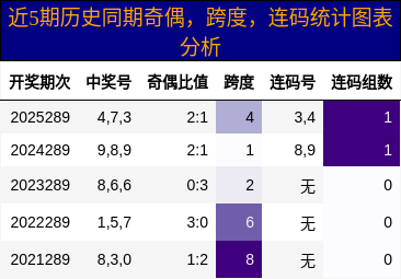 近5期历史同期奇偶，跨度，连码统计图表分析