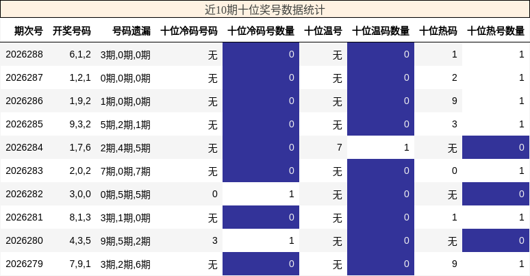 近10期十位奖号数据统计