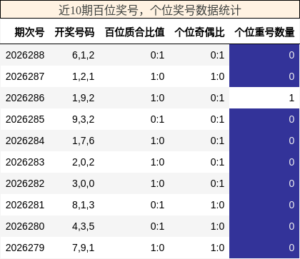 近10期百位奖号,个位奖号数据统计