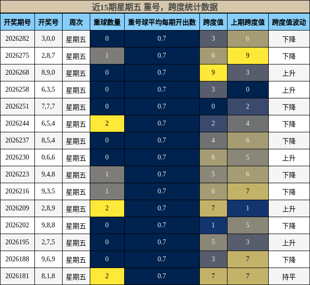 重号分析,跨度分析