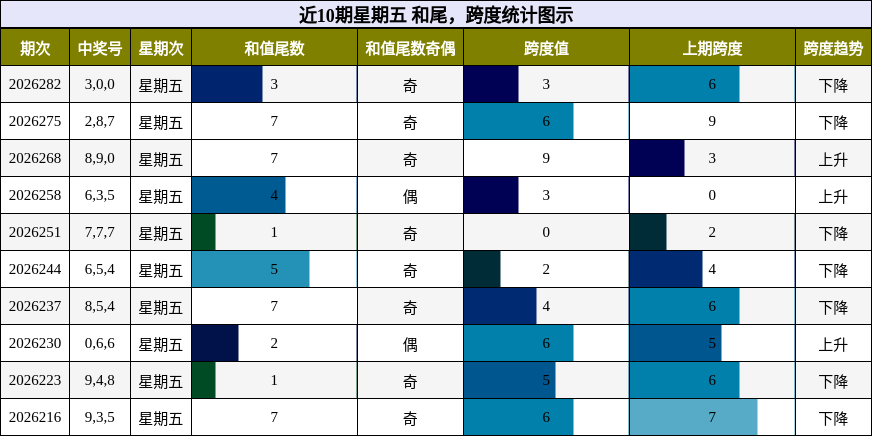 近10期星期五 跨度统计图示