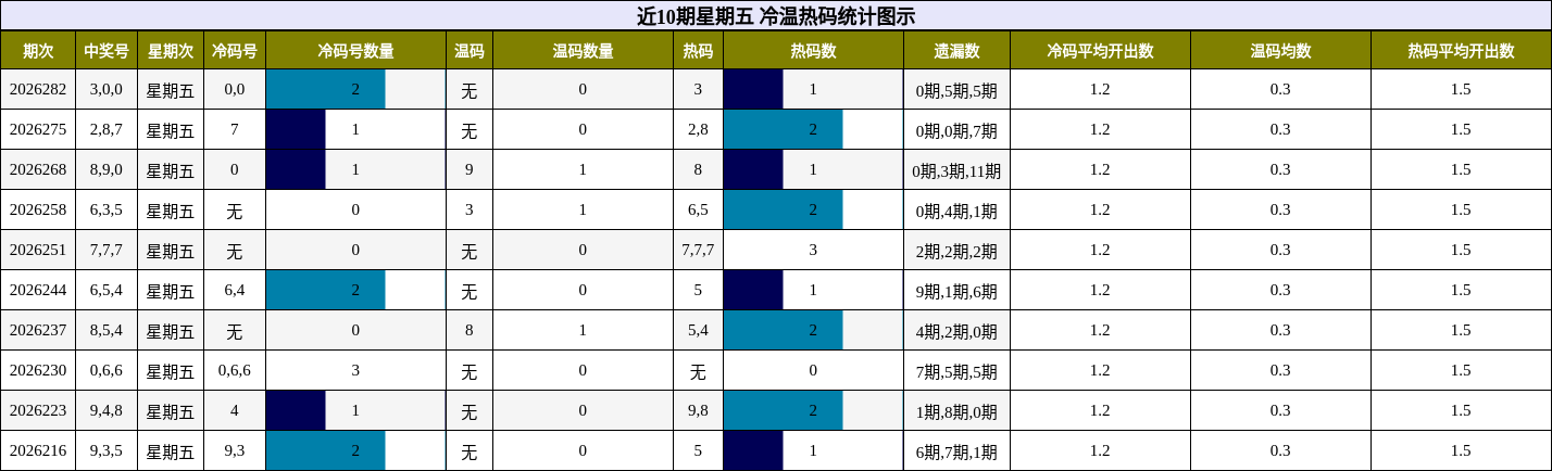 近10期星期五 冷温热码统计图示