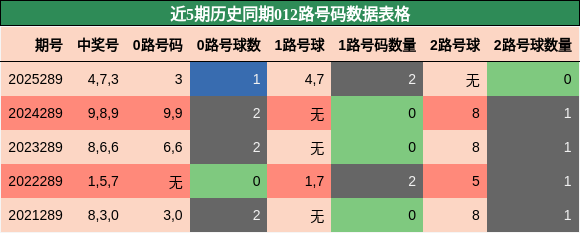 012路号码分析