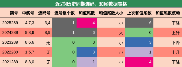 连码分析,和尾分析