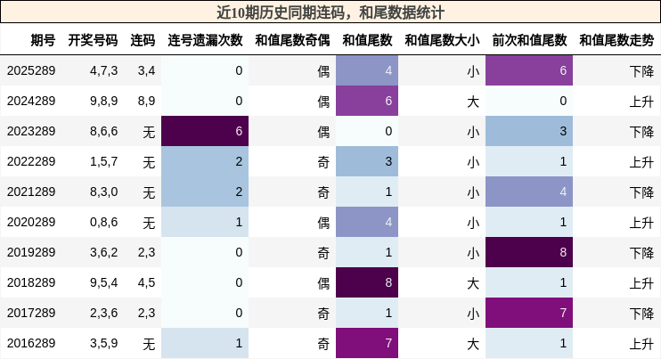 连码分析，和尾分析
