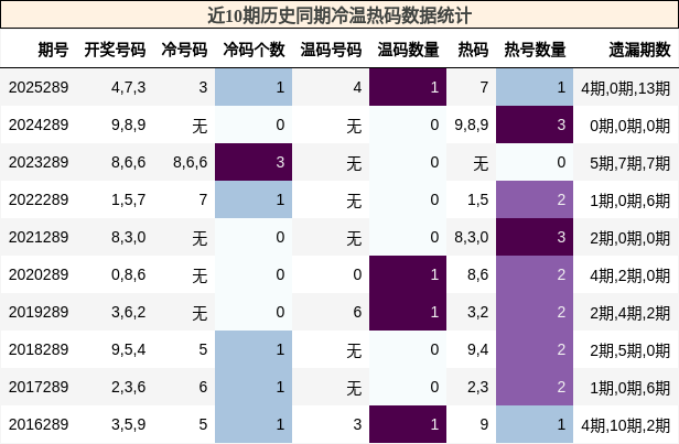 冷温热码分析