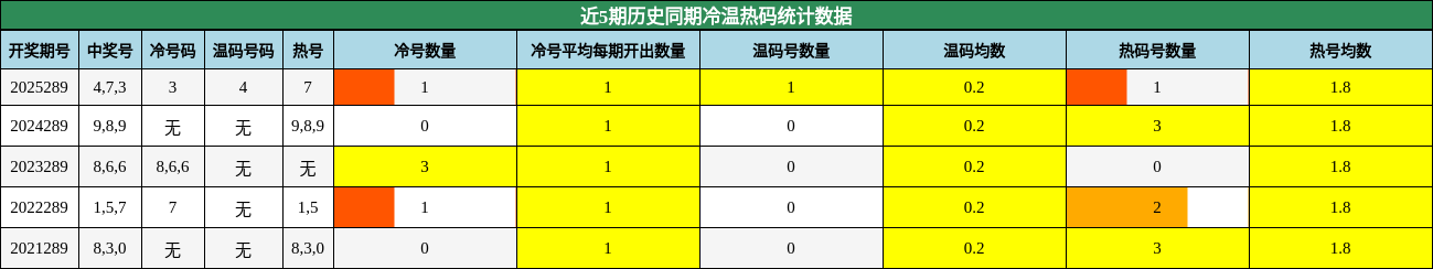 冷温热码分析