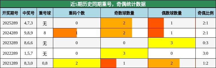 重号分析,奇偶分析