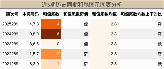 和尾分析