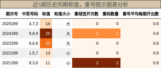 和值分析,重号分析