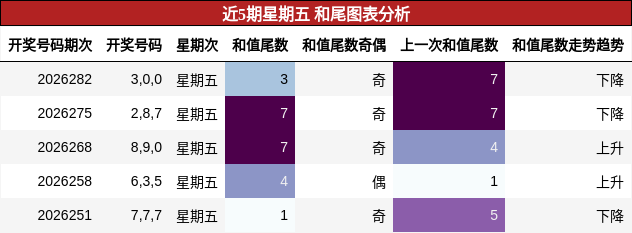 和尾分析