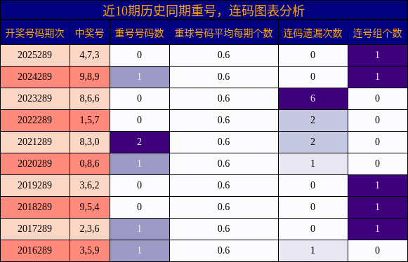 重号分析，连码分析