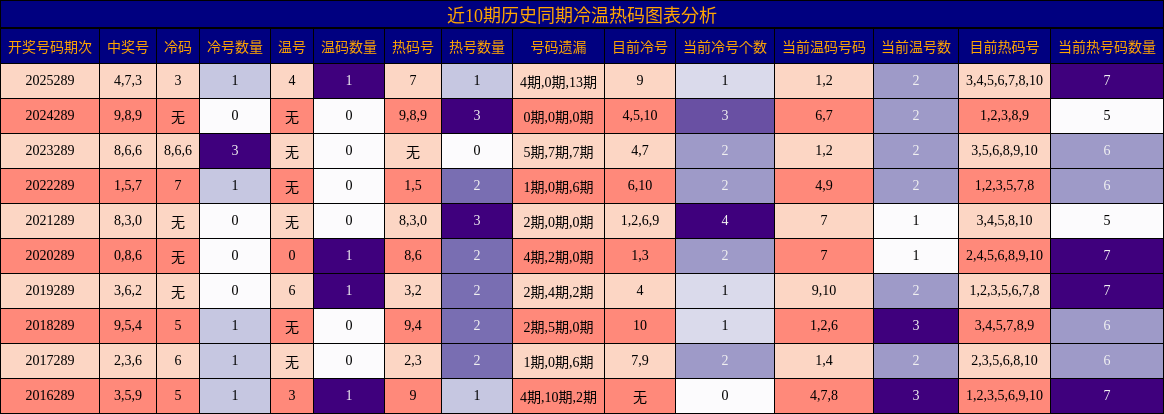 冷温热码分析
