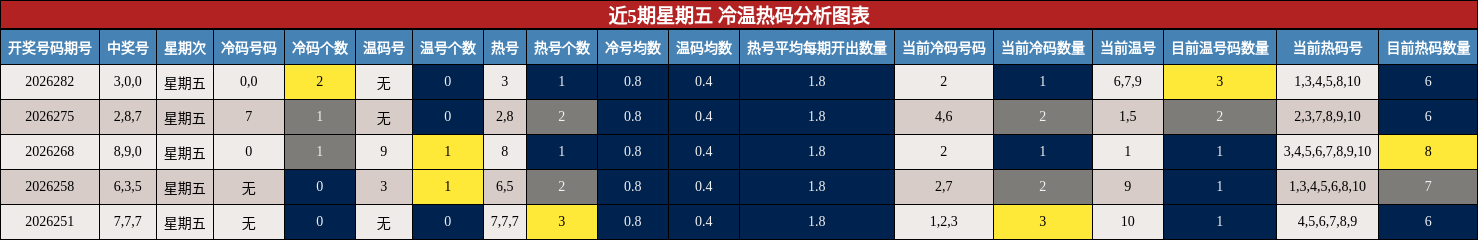 近5期星期五 冷温热码分析图表