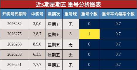 近5期星期五 重号分析图表