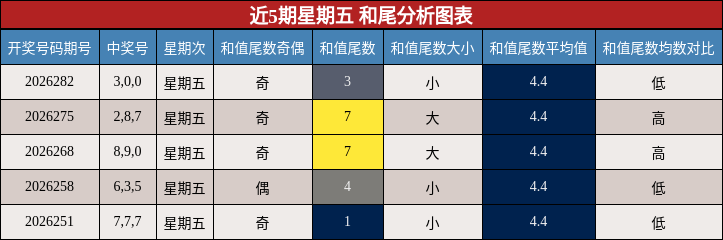 近5期星期五 和尾分析图表