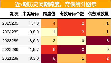 跨度分析，奇偶分析