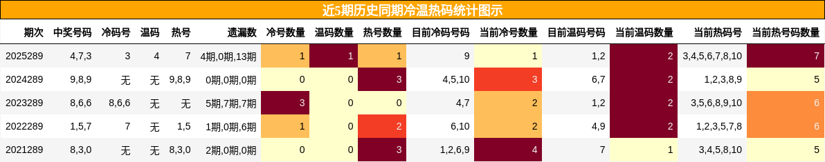 冷温热码分析