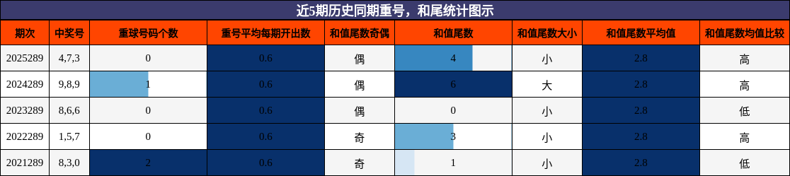 重号分析，和尾分析