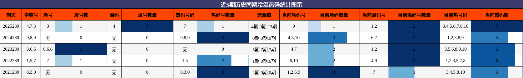 冷温热码分析