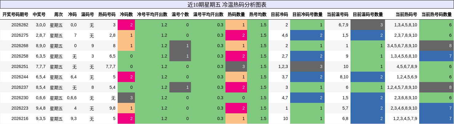 近10期星期五 冷温热码分析图表
