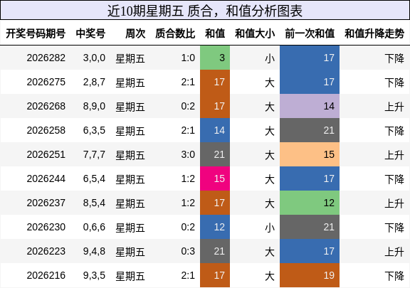 近10期星期五 质合,和值分析图表
